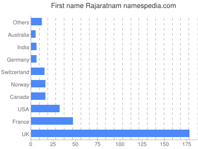 Given name Rajaratnam