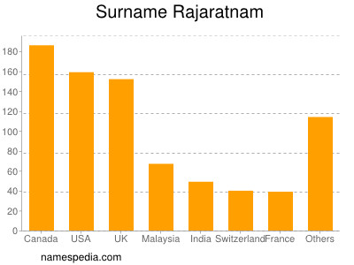 Surname Rajaratnam