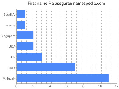Given name Rajasegaran