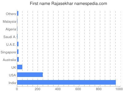 Given name Rajasekhar
