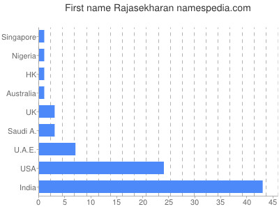 Given name Rajasekharan