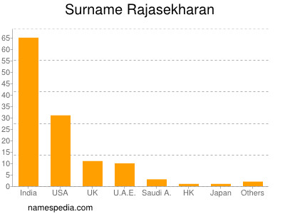 Surname Rajasekharan