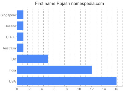 Given name Rajash
