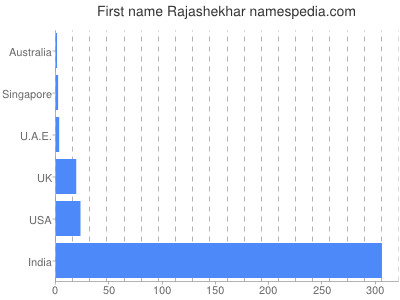 Given name Rajashekhar