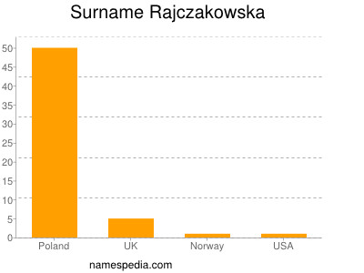 Surname Rajczakowska