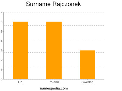 Surname Rajczonek