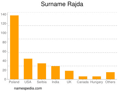 Surname Rajda