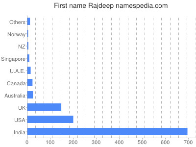 Given name Rajdeep
