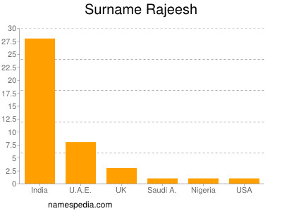 Surname Rajeesh