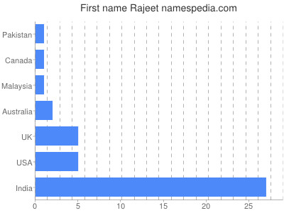 Given name Rajeet