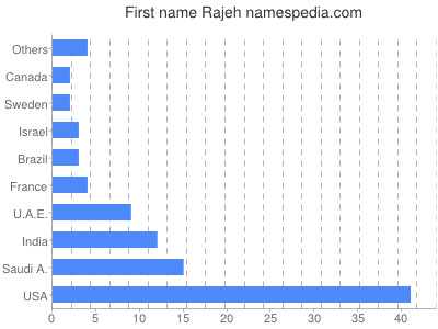 Given name Rajeh