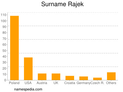 Surname Rajek