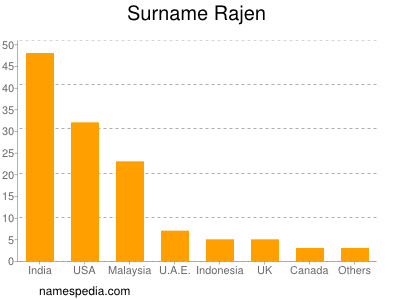 Surname Rajen