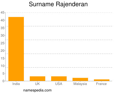 Surname Rajenderan