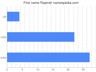 Given name Rajendr