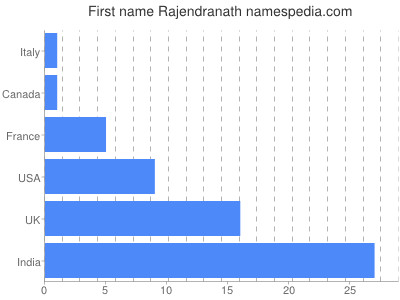 Given name Rajendranath