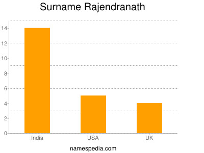 Surname Rajendranath