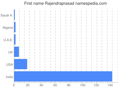 Given name Rajendraprasad