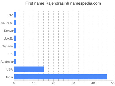 Given name Rajendrasinh