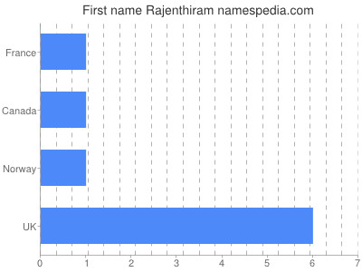 Given name Rajenthiram