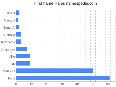 Given name Rajes
