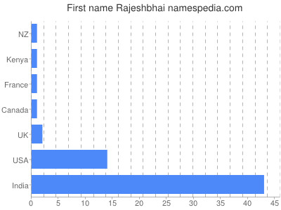 Given name Rajeshbhai
