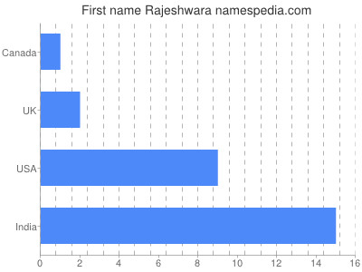 Given name Rajeshwara