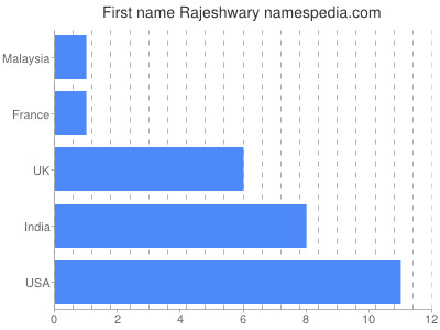 Given name Rajeshwary