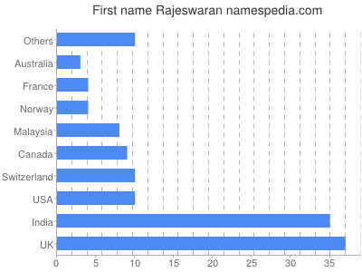 Given name Rajeswaran