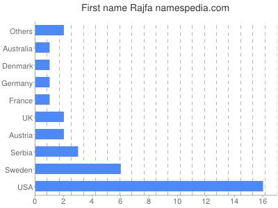 Given name Rajfa