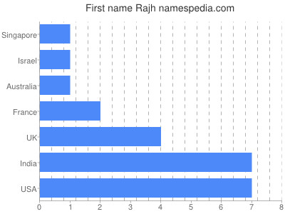 Given name Rajh