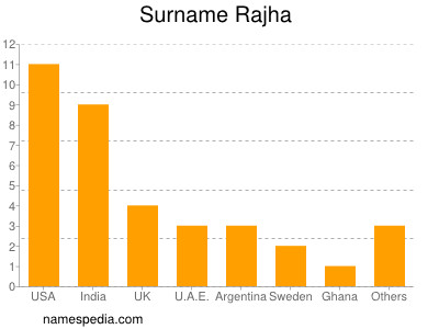 Surname Rajha