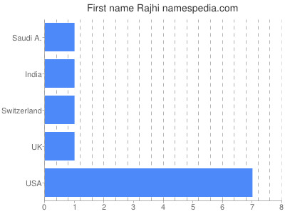 Given name Rajhi