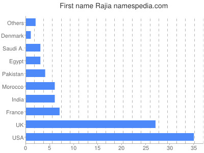 Given name Rajia