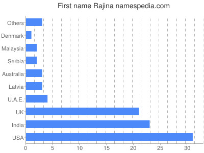 Given name Rajina