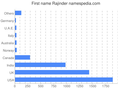 Given name Rajinder