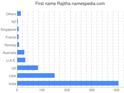 Given name Rajitha