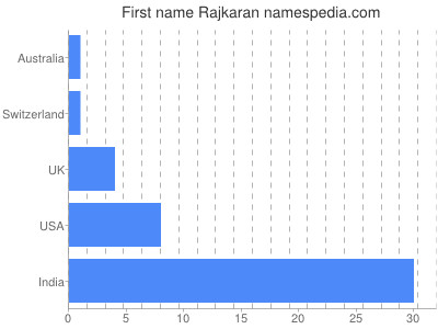 Given name Rajkaran