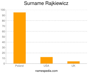 Surname Rajkiewicz