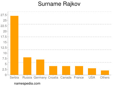 Surname Rajkov
