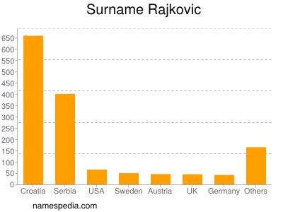 Surname Rajkovic