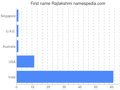Given name Rajlakshmi