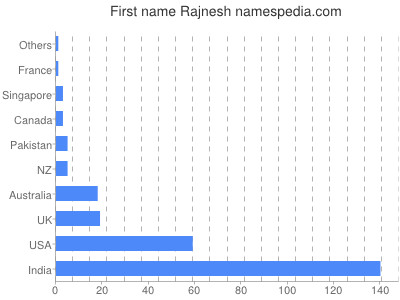 Given name Rajnesh