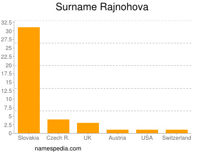 Surname Rajnohova