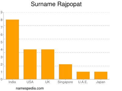 Surname Rajpopat