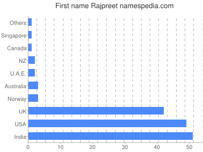 Given name Rajpreet