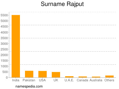 Surname Rajput