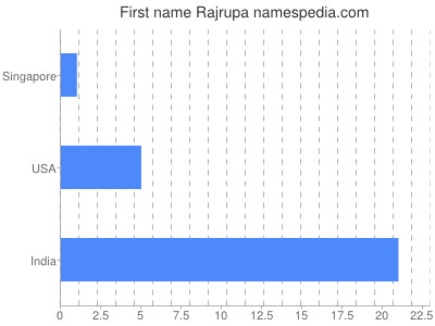 Given name Rajrupa