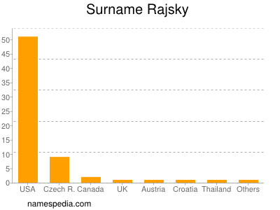 Surname Rajsky