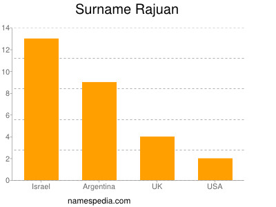 Surname Rajuan
